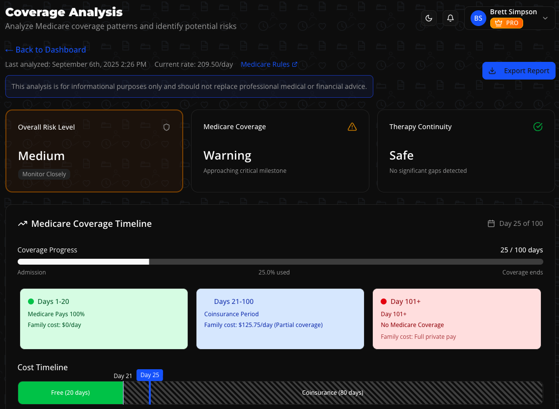 Logivva coverage analysis screenshot with visual timeline highlighting Medicare day 20 and day 100 milestones